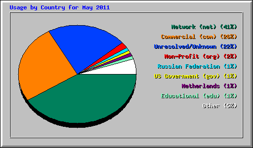 Usage by Country for May 2011