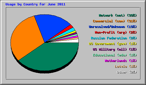 Usage by Country for June 2011