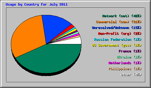 Usage by Country for July 2011