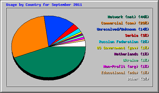 Usage by Country for September 2011
