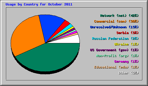 Usage by Country for October 2011