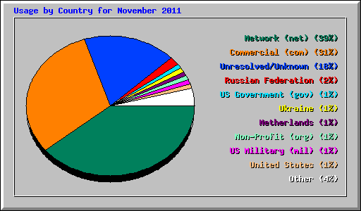 Usage by Country for November 2011