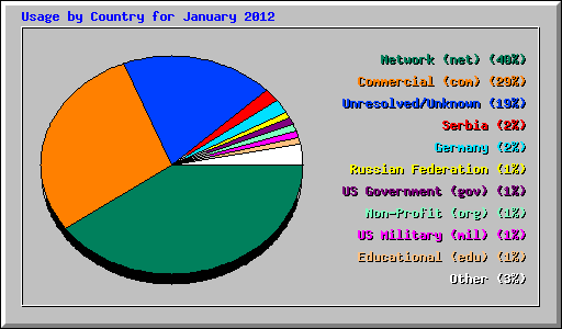 Usage by Country for January 2012