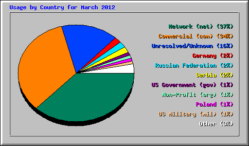 Usage by Country for March 2012