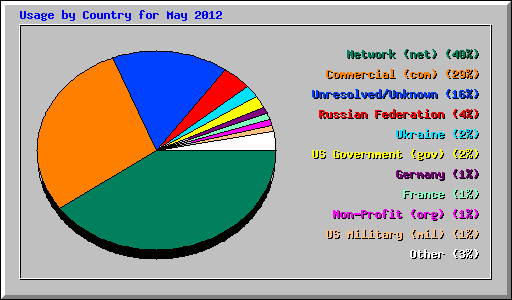 Usage by Country for May 2012