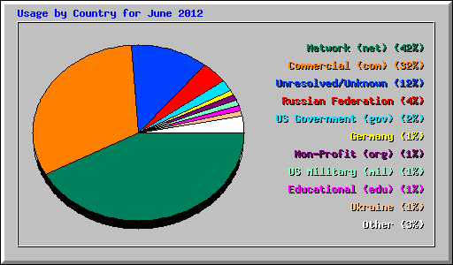 Usage by Country for June 2012