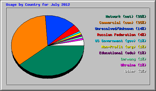 Usage by Country for July 2012