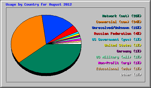 Usage by Country for August 2012