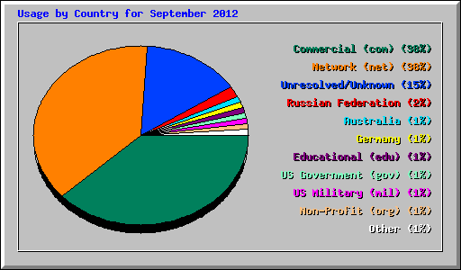 Usage by Country for September 2012