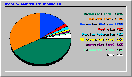 Usage by Country for October 2012