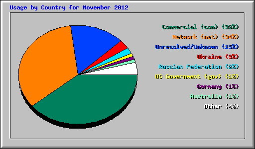 Usage by Country for November 2012