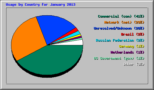 Usage by Country for January 2013