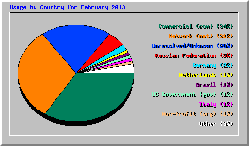 Usage by Country for February 2013