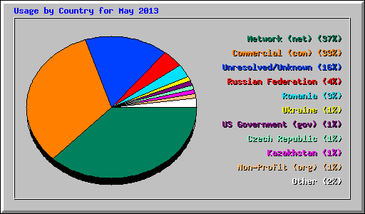 Usage by Country for May 2013