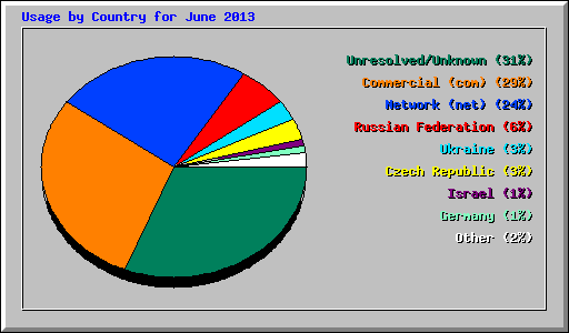 Usage by Country for June 2013