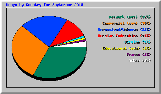 Usage by Country for September 2013