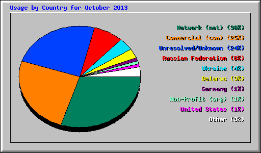 Usage by Country for October 2013