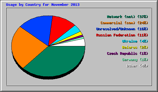 Usage by Country for November 2013