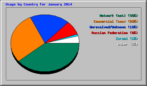 Usage by Country for January 2014