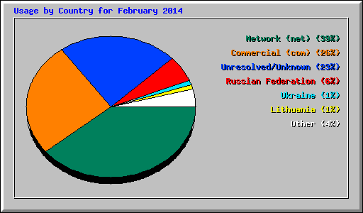 Usage by Country for February 2014