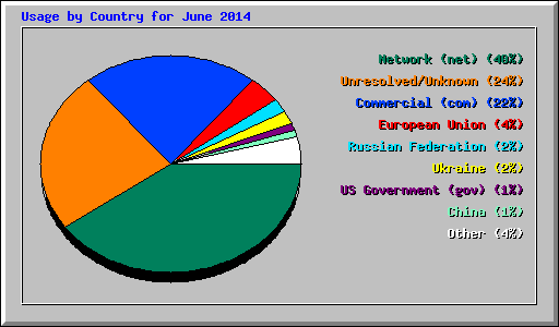 Usage by Country for June 2014