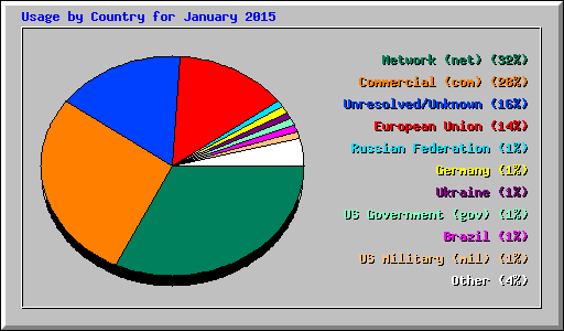 Usage by Country for January 2015