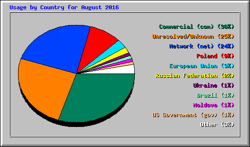 Usage by Country for August 2016