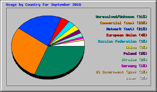 Usage by Country for September 2016