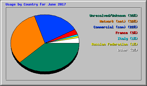 Usage by Country for June 2017