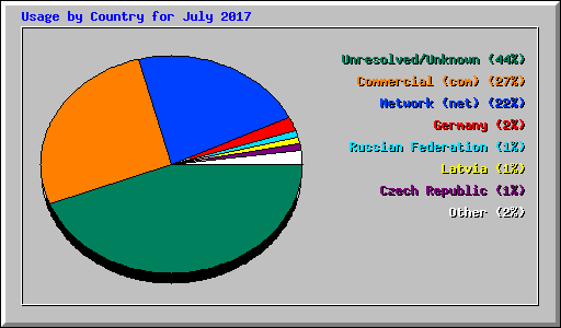 Usage by Country for July 2017