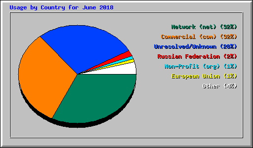 Usage by Country for June 2018