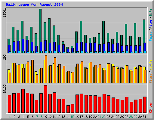 Daily usage for August 2004