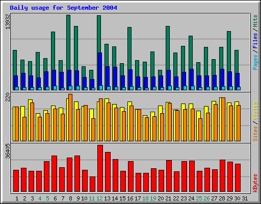 Daily usage for September 2004