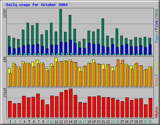 Daily usage for October 2004