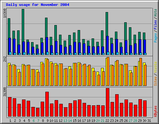 Daily usage for November 2004