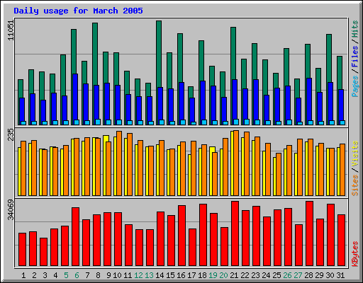 Daily usage for March 2005