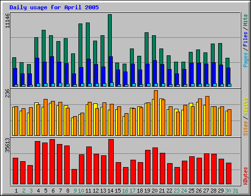 Daily usage for April 2005