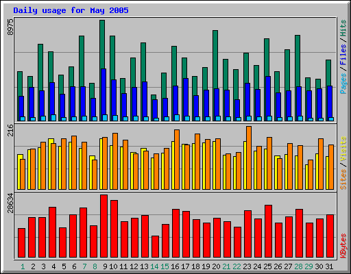 Daily usage for May 2005