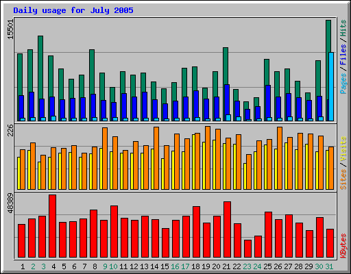Daily usage for July 2005