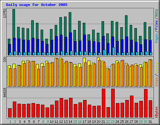 Daily usage for October 2005