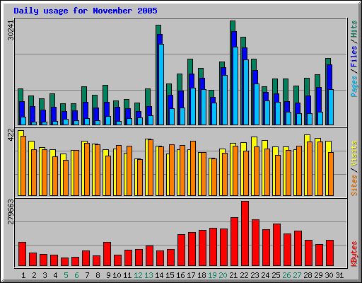 Daily usage for November 2005