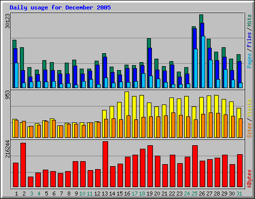 Daily usage for December 2005