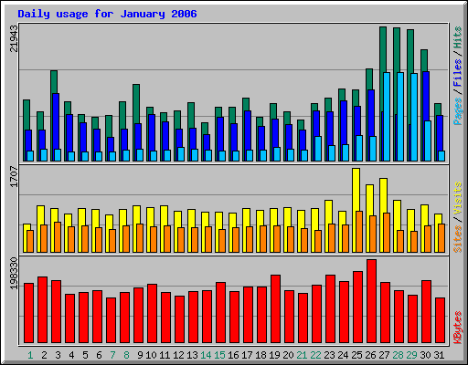 Daily usage for January 2006