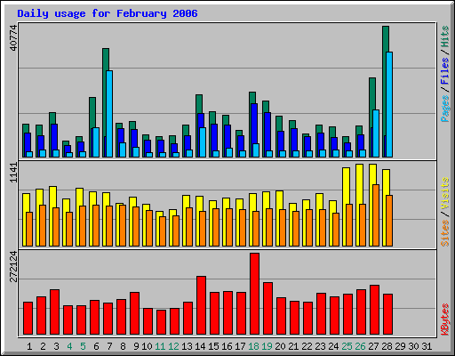 Daily usage for February 2006
