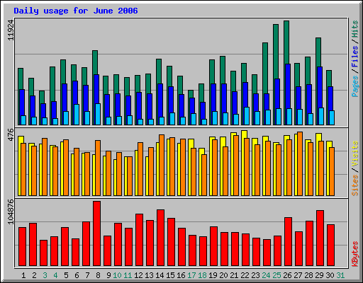 Daily usage for June 2006