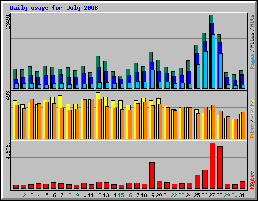 Daily usage for July 2006
