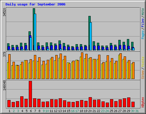 Daily usage for September 2006