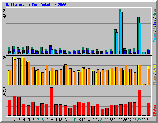 Daily usage for October 2006