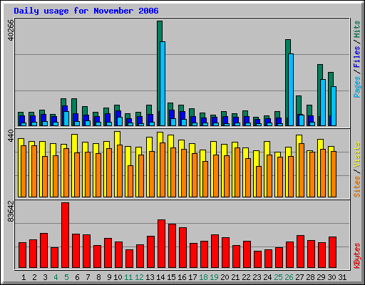 Daily usage for November 2006