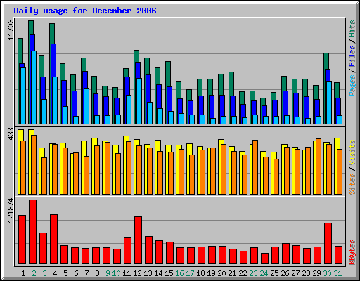 Daily usage for December 2006